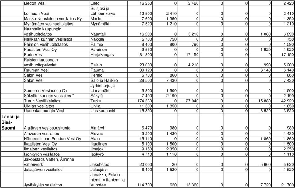 Paimio 8 400 800 790 0 0 0 1 590 Paraisten Vesi Oy Parainen 9 550 0 0 0 0 1 920 1 920 Porin Vesi Harjakangas 81 800 0 17 150 0 0 0 17 150 Raision kaupungin vesihuoltopalvelut Raisio 23 000 0 4 210 0