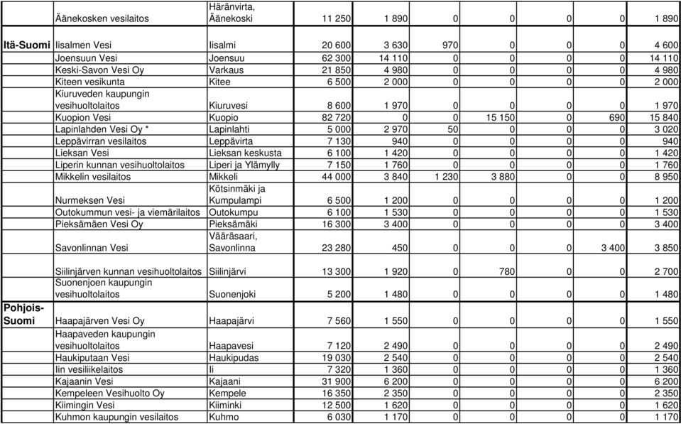 0 690 15 840 Lapinlahden Vesi Oy * Lapinlahti 5 000 2 970 50 0 0 0 3 020 Leppävirran vesilaitos Leppävirta 7 130 940 0 0 0 0 940 Lieksan Vesi Lieksan keskusta 6 100 1 420 0 0 0 0 1 420 Liperin kunnan