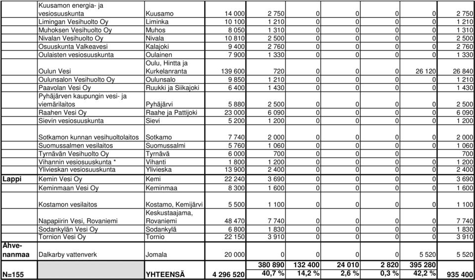 600 720 0 0 0 26 120 26 840 Oulun Vesi Oulunsalon Vesihuolto Oy Oulunsalo 9 850 1 210 0 0 0 0 1 210 Paavolan Vesi Oy Ruukki ja Siikajoki 6 400 1 430 0 0 0 0 1 430 Pyhäjärven kaupungin vesi ja
