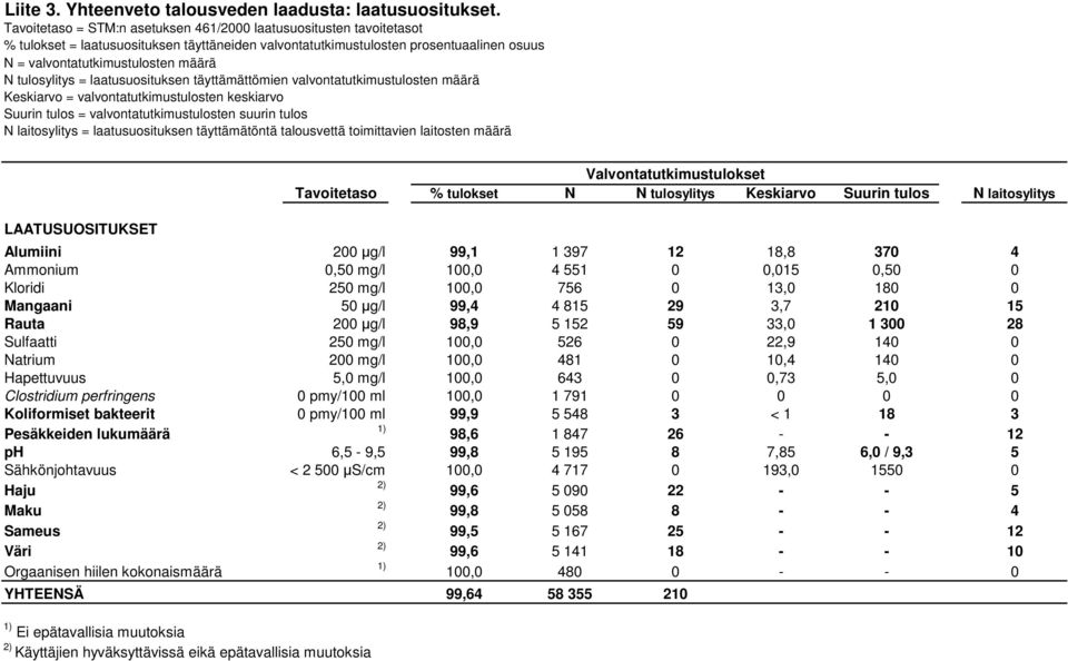 tulosylitys = laatusuosituksen täyttämättömien valvontatutkimustulosten määrä Keskiarvo = valvontatutkimustulosten keskiarvo Suurin tulos = valvontatutkimustulosten suurin tulos N laitosylitys =