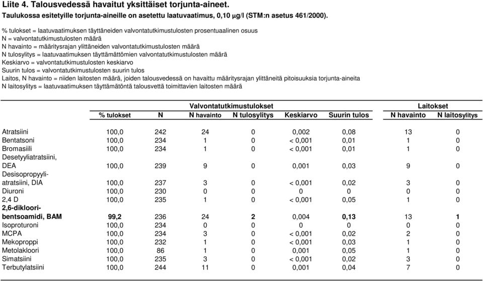 tulosylitys = laatuvaatimuksen täyttämättömien valvontatutkimustulosten määrä Keskiarvo = valvontatutkimustulosten keskiarvo Suurin tulos = valvontatutkimustulosten suurin tulos Laitos, N havainto =