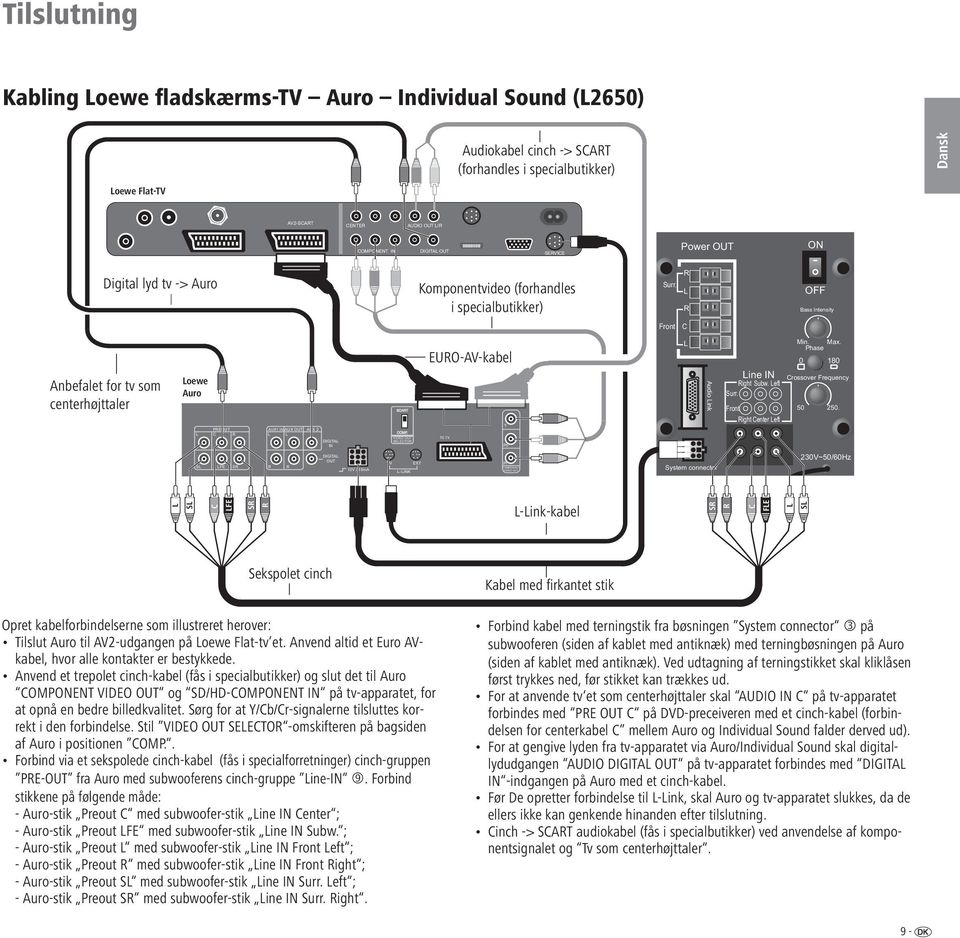 AUX1 IN AUX OUT AUX 2 DIGITA IN EUO-AV-kabel Y TO TV Pb Audio ink ine IN ight Subw. eft ight enter eft Min. Phase Max. 0 180 rossover Frequency 50 250.