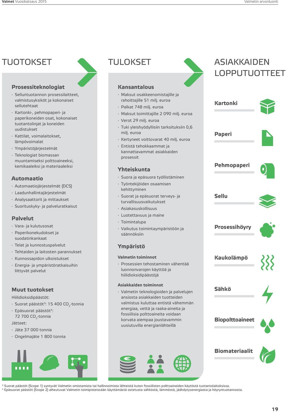 ja materiaaleiksi Automaatio Automaatiojärjestelmät (DCS) Laadunhallintajärjestelmät Analysaattorit ja mittaukset Suorituskyky- ja palveluratkaisut Palvelut Vara- ja kulutusosat Paperikonekudokset ja