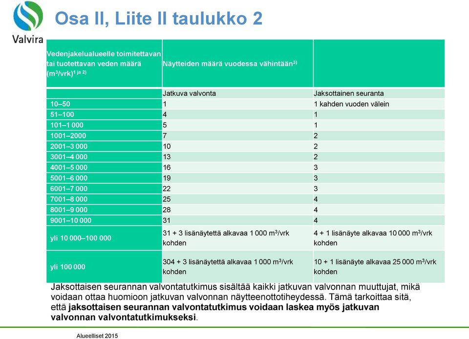 100 000 yli 100 000 31 + 3 lisänäytettä alkavaa 1 000 m 3 /vrk kohden 304 + 3 lisänäytettä alkavaa 1 000 m 3 /vrk kohden 4 + 1 lisänäyte alkavaa 10 000 m 3 /vrk kohden 10 + 1 lisänäyte alkavaa 25 000