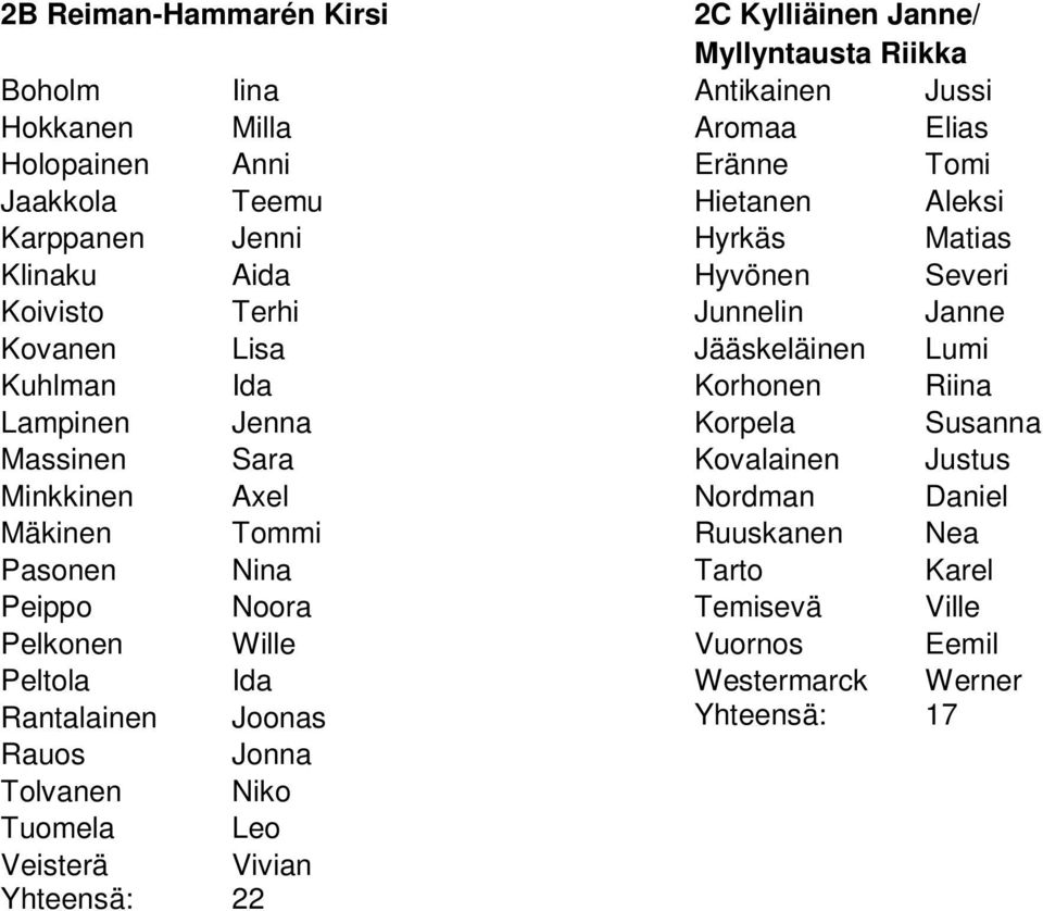 Riina Lampinen Jenna Korpela Susanna Massinen Sara Kovalainen Justus Minkkinen Axel Nordman Daniel Mäkinen Tommi Ruuskanen Nea Pasonen Nina Tarto Karel Peippo Noora