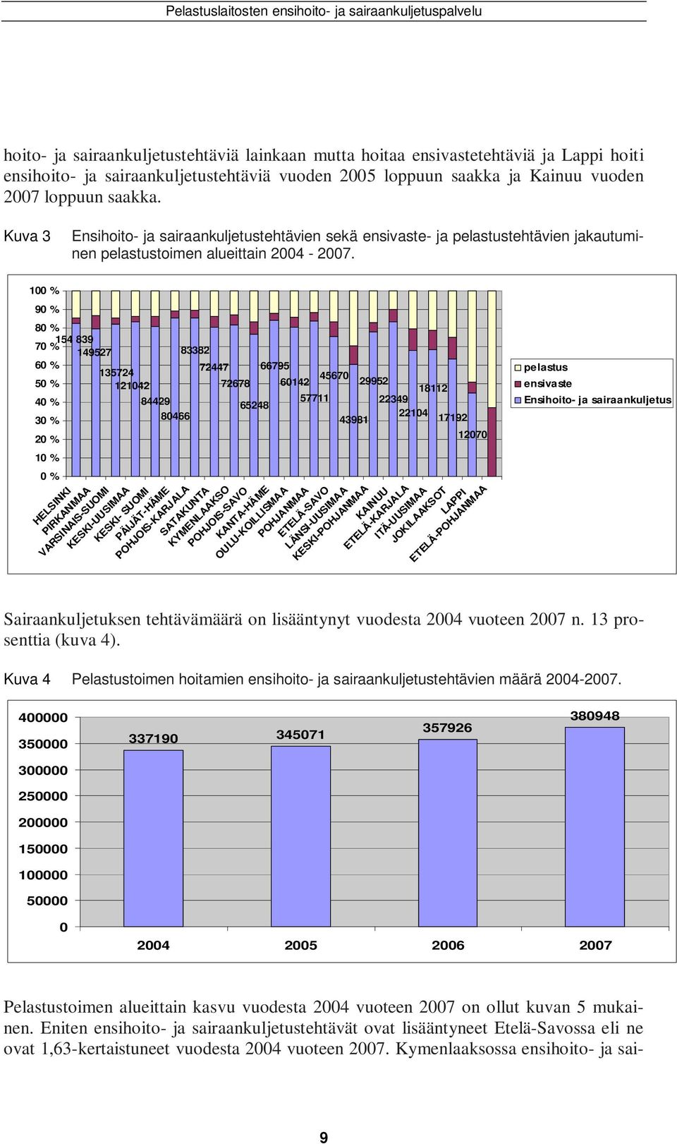 1 % 9 % 8 % 154 839 7 % 149527 6 % 135724 5 % 12142 4 % 3 % 2 % 1 % % HELSINKI PIRKANMAA VARSINAIS-SUOMI 83382 72447 72678 84429 65248 8466 KESKI-UUSIMAA KESKI- SUOMI PÄIJÄT-HÄME POHJOIS-KARJALA