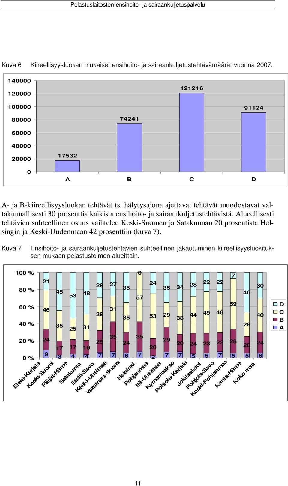 Alueellisesti tehtävien suhteellinen osuus vaihtelee Keski-Suomen ja Satakunnan 2 prosentista Helsingin ja Keski-Uudenmaan 42 prosenttiin (kuva 7).