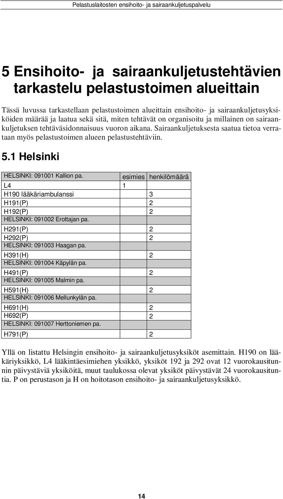 1 Helsinki HELSINKI: 911 Kallion pa. esimies henkilömäärä L4 1 H19 lääkäriambulanssi 3 H191(P) 2 H192(P) 2 HELSINKI: 912 Erottajan pa. H291(P) 2 H292(P) 2 HELSINKI: 913 Haagan pa.