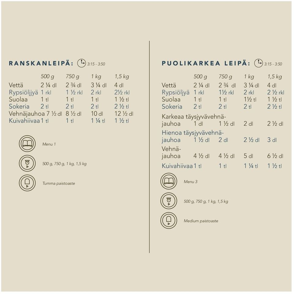 ¾ dl 3 ¼ dl 4 dl Rypsiöljyä 1 rkl 1½ rkl 2 rkl 2 ½ rkl Suolaa 1 tl 1 tl 1½ tl 1 ½ tl Sokeria 2 tl 2 tl 2 tl 2 ½ tl Karkeaa täysjyvävehnäjauhoa 1 dl 1 ½ dl 2 dl 2 ½ dl Hienoa