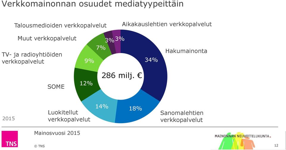 ja radioyhtiöiden verkkopalvelut 9% 3% 3% 7% 34% Hakumainonta SOME