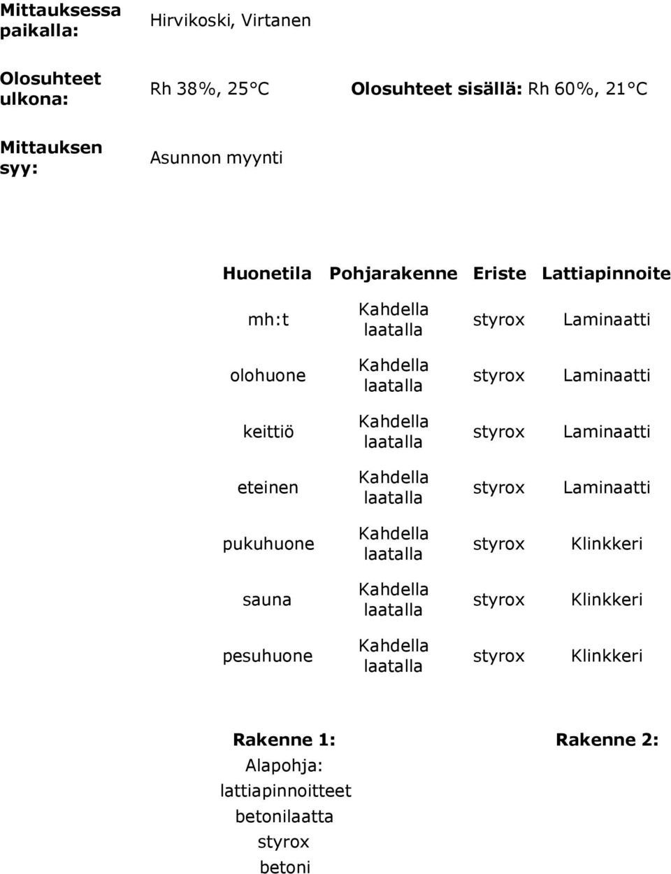 Pohjarakenne Eriste Lattiapinnoite mh:t olohuone keittiö eteinen pukuhuone Klinkkeri