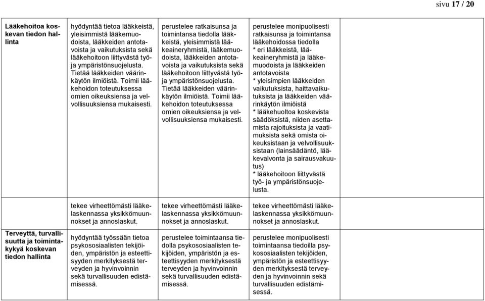 perustelee ratkaisunsa ja toimintansa tiedolla lääkkeistä, yleisimmistä lääkeaineryhmistä, lääkemuodoista, lääkkeiden antotavoista ja vaikutuksista sekä lääkehoitoon liittyvästä työja  perustelee