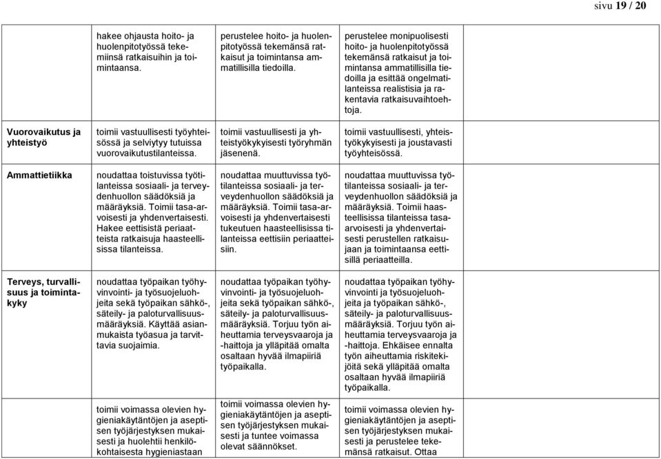 Vuorovaikutus ja yhteistyö toimii vastuullisesti työyhteisössä ja selviytyy tutuissa vuorovaikutustilanteissa. toimii vastuullisesti ja yhteistyökykyisesti työryhmän jäsenenä.