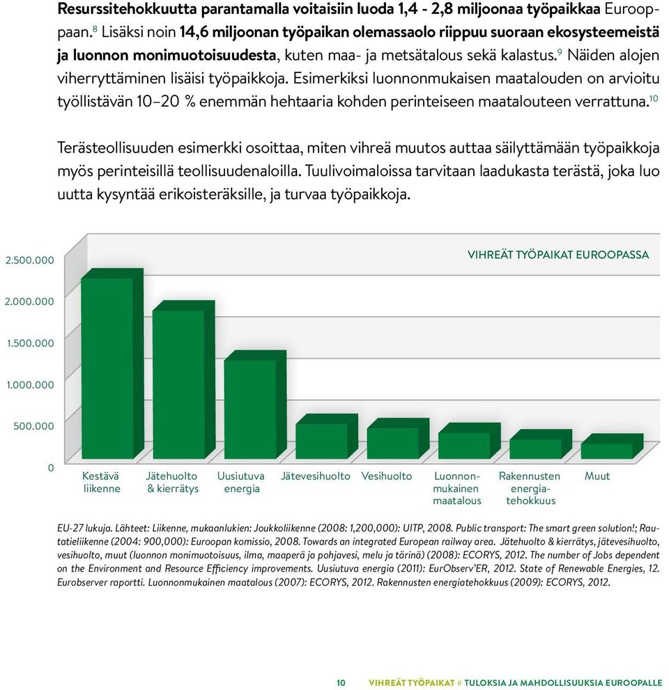 9 Näiden alojen viherryttäminen lisäisi työpaikkoja. Esimerkiksi luonnonmukaisen maatalouden on arvioitu työllistävän 10 20 % enemmän hehtaaria kohden perinteiseen maatalouteen verrattuna.