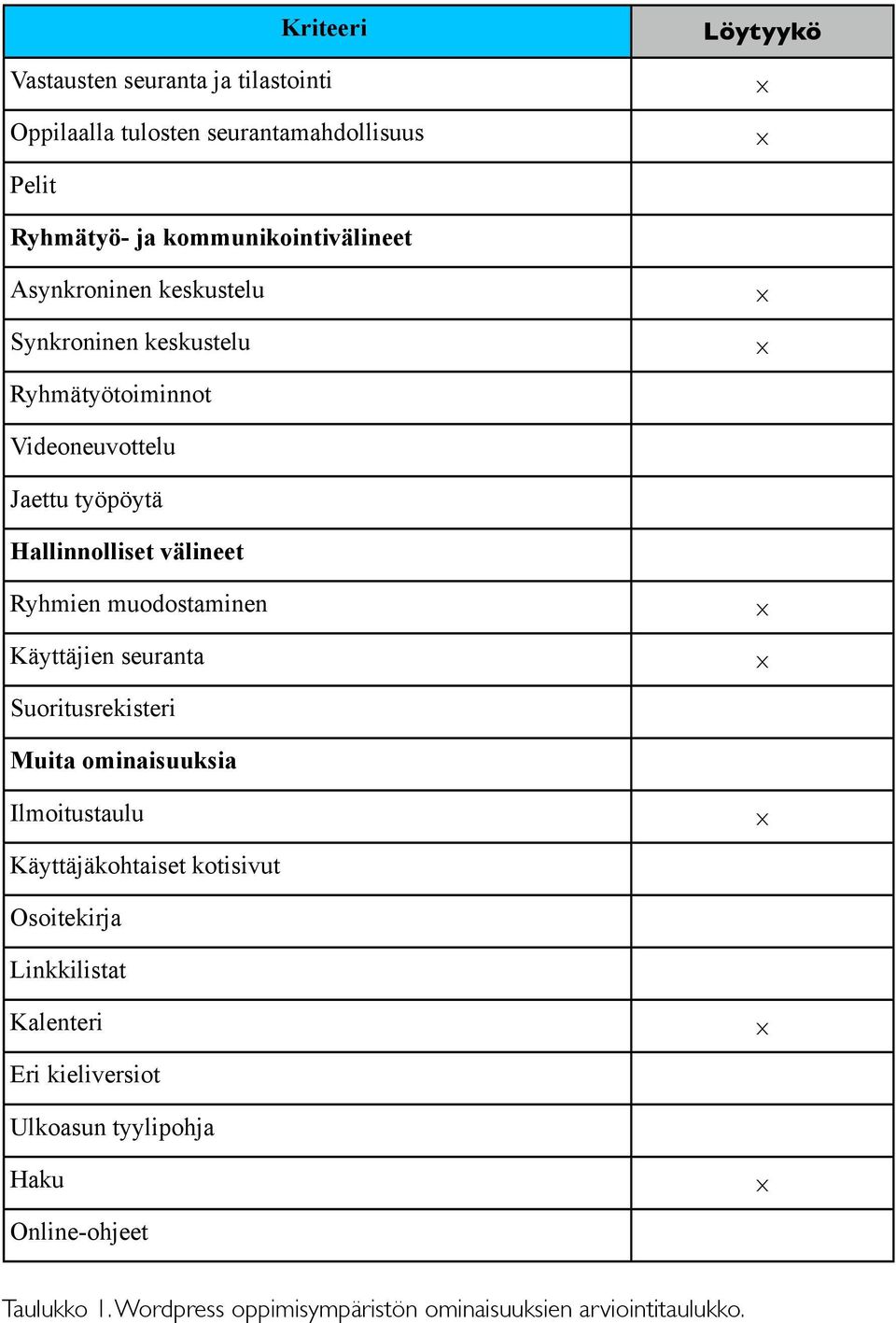 muodostaminen Käyttäjien seuranta Suoritusrekisteri Muita ominaisuuksia Ilmoitustaulu Käyttäjäkohtaiset kotisivut Osoitekirja