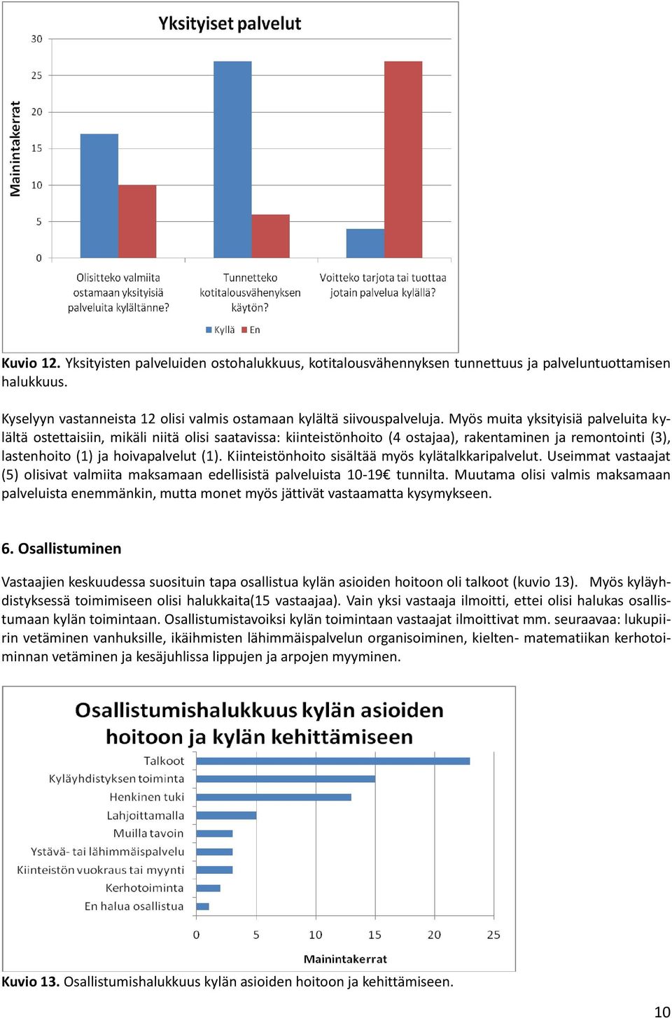 Kiinteistönhoito sisältää myös kylätalkkaripalvelut. Useimmat vastaajat (5) olisivat valmiita maksamaan edellisistä palveluista 10-19 tunnilta.