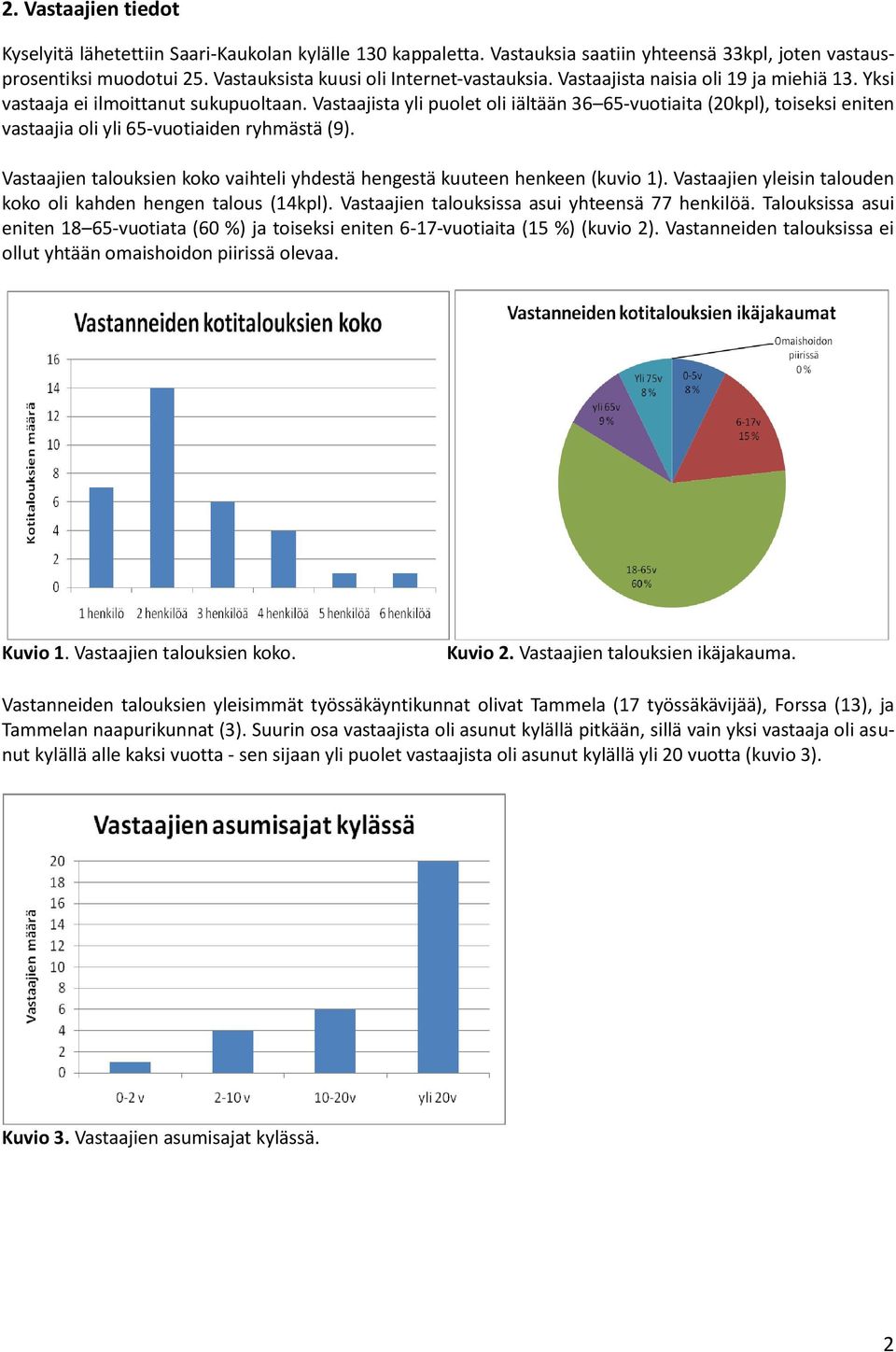 Vastaajista yli puolet oli iältään 36 65-vuotiaita (20kpl), toiseksi eniten vastaajia oli yli 65-vuotiaiden ryhmästä (9).