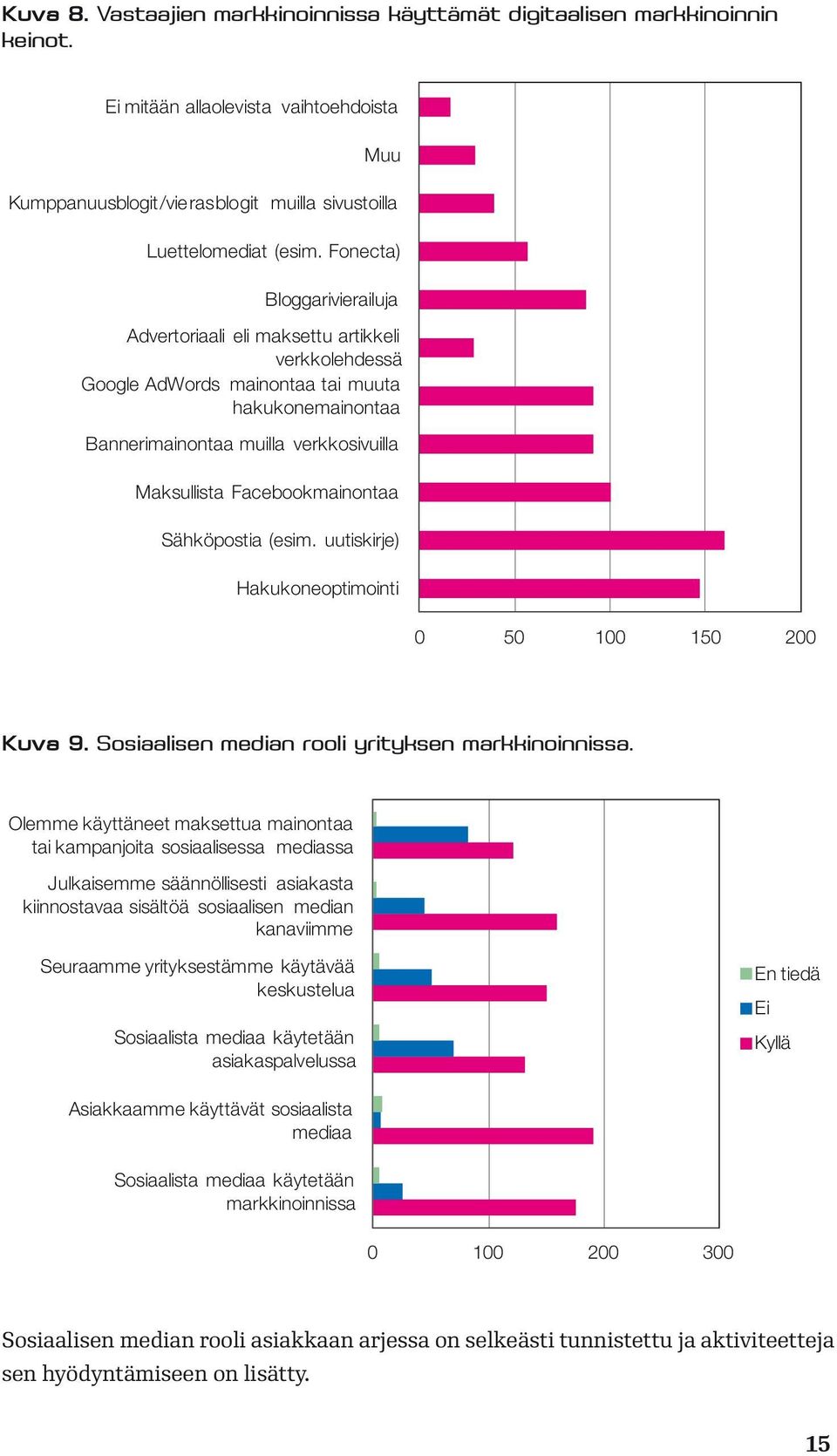 Facebookmainontaa Sähköpostia (esim. uutiskirje) Hakukoneoptimointi 0 50 100 150 200 Kuva 9. Sosiaalisen median rooli yrityksen markkinoinnissa.