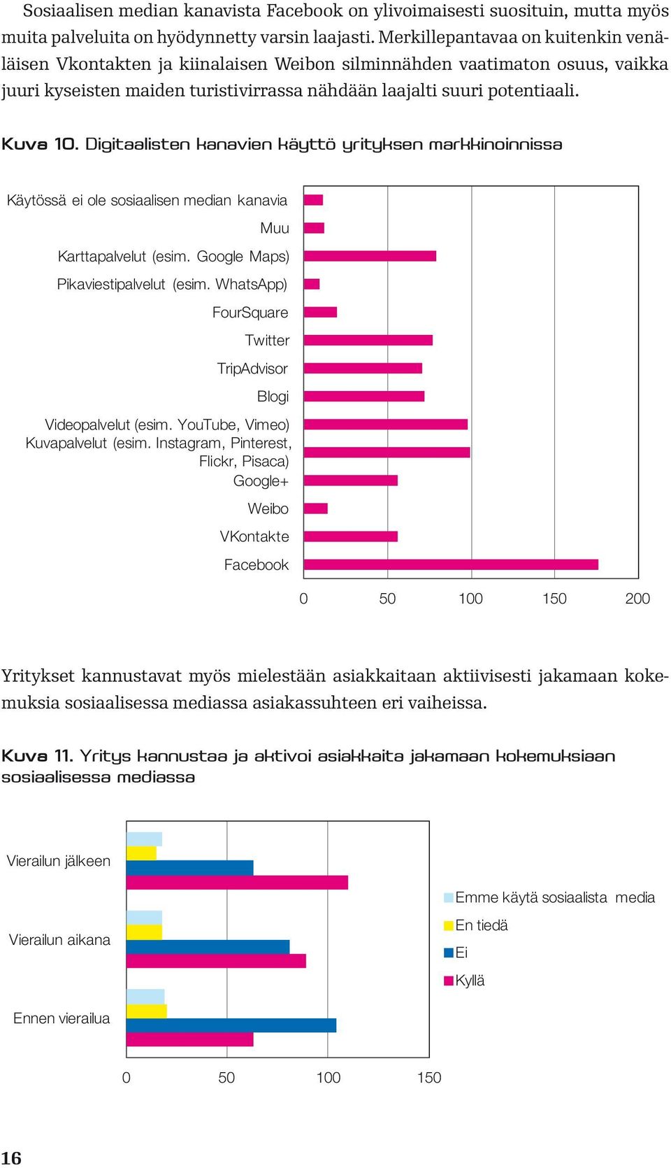 Digitaalisten kanavien käyttö yrityksen markkinoinnissa Käytössä ei ole sosiaalisen median kanavia Muu Karttapalvelut (esim. Google Maps) Pikaviestipalvelut (esim.