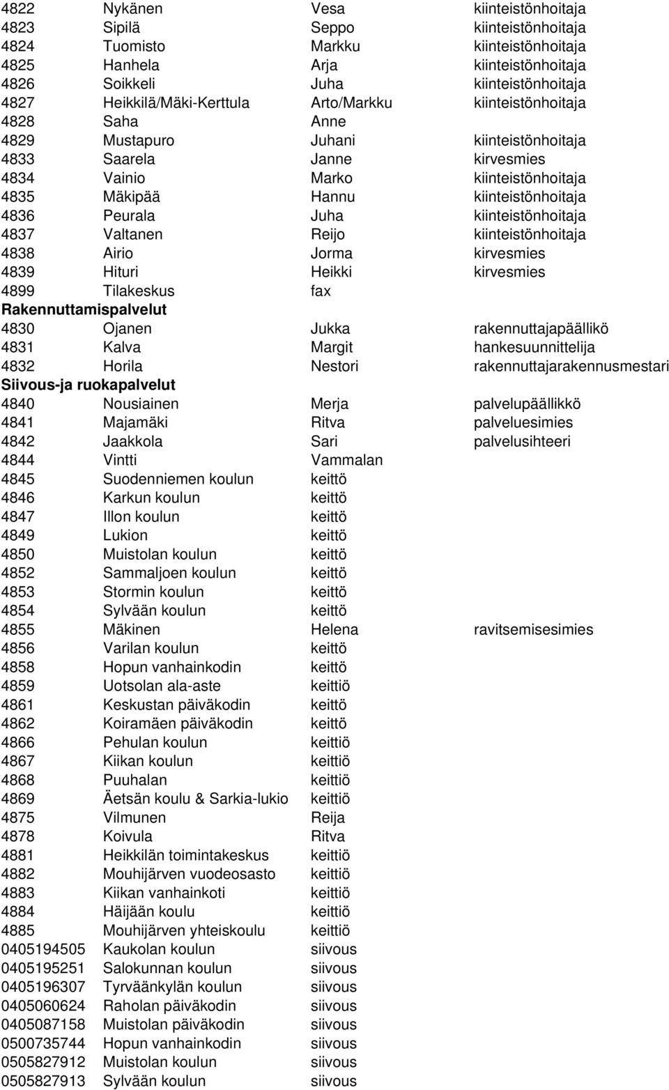 kiinteistönhoitaja 4836 Peurala Juha kiinteistönhoitaja 4837 Valtanen Reijo kiinteistönhoitaja 4838 Airio Jorma kirvesmies 4839 Hituri Heikki kirvesmies 4899 Tilakeskus fax Rakennuttamispalvelut 4830