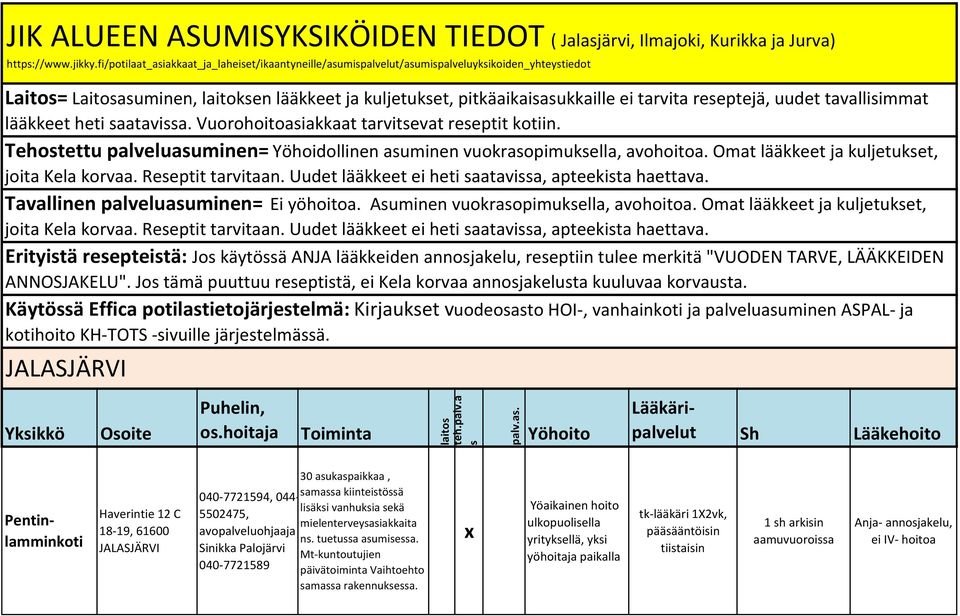 reseptejä, uudet tavallisimmat lääkkeet heti saatavissa. Vuorohoitoasiakkaat tarvitsevat reseptit kotiin. Tehostettu palveluasuminen= Yöhoidollinen asuminen vuokrasopimuksella, avohoitoa.