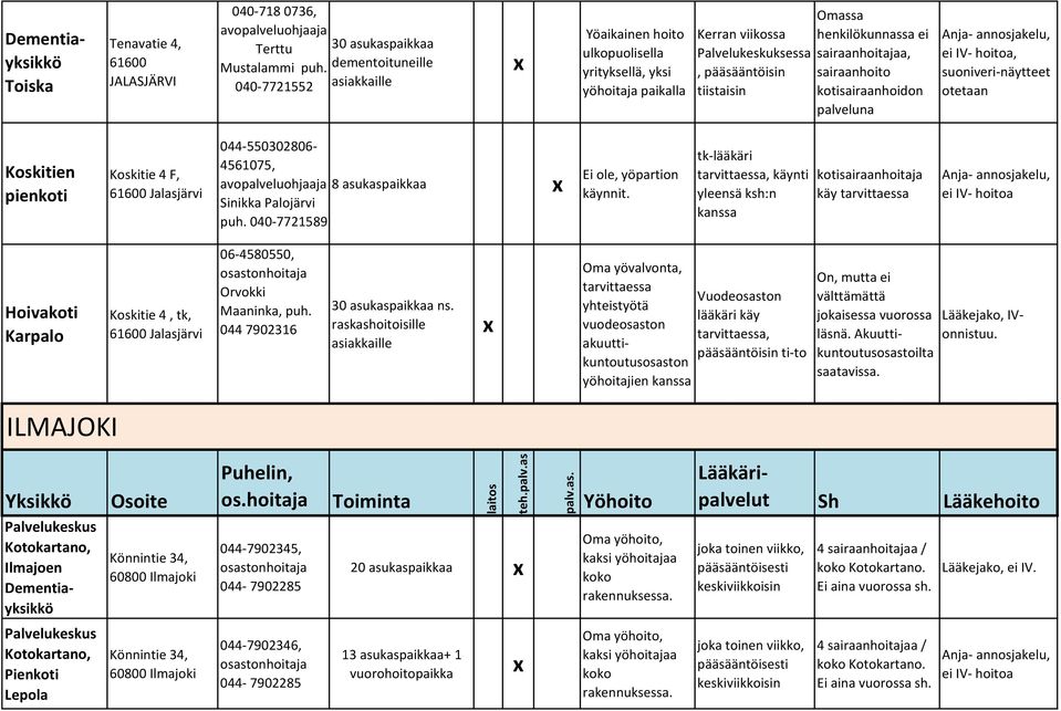 sairaanhoitajaa, sairaanhoito kotisairaanhoidon palveluna ei IV- hoitoa, suoniveri-näytteet otetaan Koskitien pienkoti Koskitie 4 F, 61600 Jalasjärvi 044-550302806- 4561075, avopalveluohjaaja 8