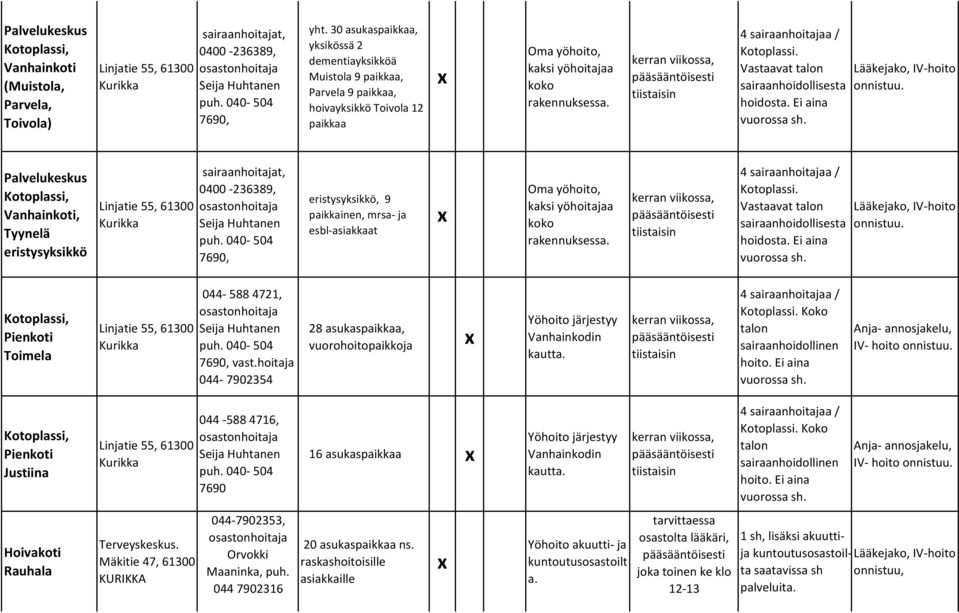 Ei aina vuorossa sh. Lääkejako, IV-hoito onnistuu. Palvelukeskus Kotoplassi, Vanhainkoti, Tyynelä eristysyksikkö Linjatie 55, 61300 Kurikka sairaanhoitajat, 0400-236389, Seija Huhtanen puh.