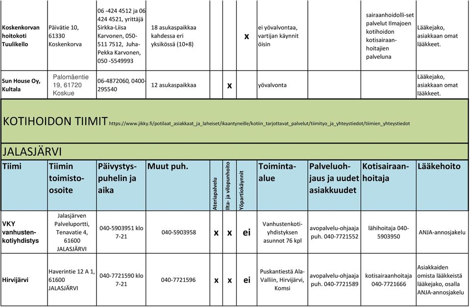 Sun House Oy, Kultala Palomäentie 19, 61720 Koskue 06-4872060, 0400-295540 12 asukaspaikkaa yövalvonta Lääkejako, asiakkaan omat lääkkeet. KOTIHOIDON TIIMIT https://www.jikky.