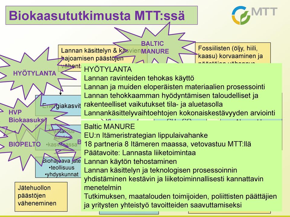 eloperäisten materiaalien prosessointi Lannan tehokkaamman hyödyntämisen taloudelliset ja rakenteelliset vaikutukset tila- ja aluetasolla Lämpö Lämpö&sähkö Alueverkko Maakaasuverkko