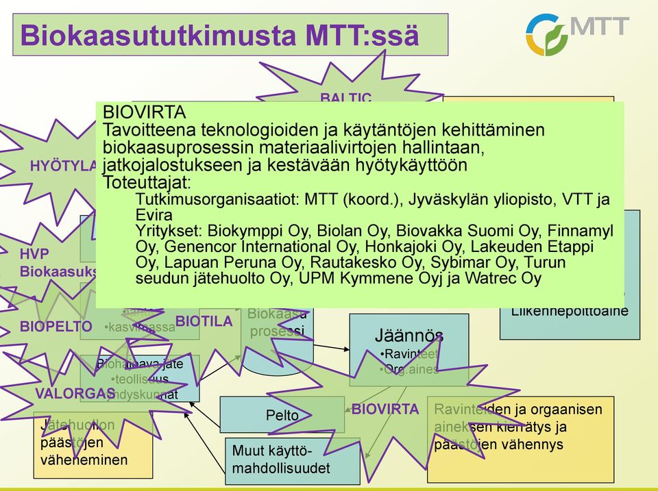 kestävään hyötykäyttöön Toteuttajat: CO 2 prosessi Pelto Muut käyttömahdollisuudet Jäännös Ravinteet Org.