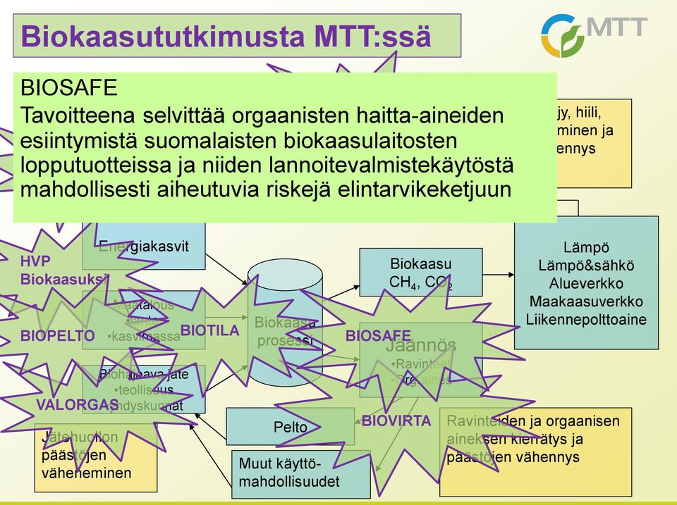 elintarvikeketjuun Energiakasvit HVP ksi BIOPELTO Maatalous lanta kasvimassa BIOTILA Biohajoava jäte teollisuus VALORGAS yhdyskunnat Jätehuollon päästöjen väheneminen prosessi