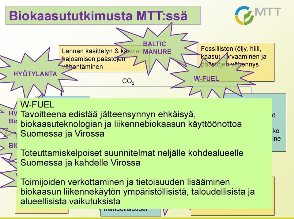 Toteuttamiskelpoiset suunnitelmat neljälle Jäännös kohdealueelle Suomessa ja kahdelle Virossa Ravinteet Org.