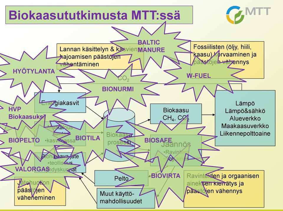 teollisuus VALORGAS yhdyskunnat Jätehuollon päästöjen väheneminen prosessi Pelto Muut käyttömahdollisuudet CH 4, CO 2 BIOSAFE