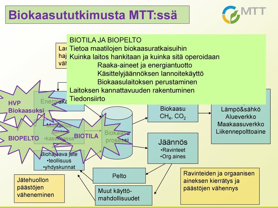 energiantuotto Käsittelyjäännöksen lannoitekäyttö CO 2 laitoksen perustaminen Laitoksen kannattavuuden rakentuminen Tiedonsiirto prosessi Pelto Muut käyttömahdollisuudet CH 4, CO