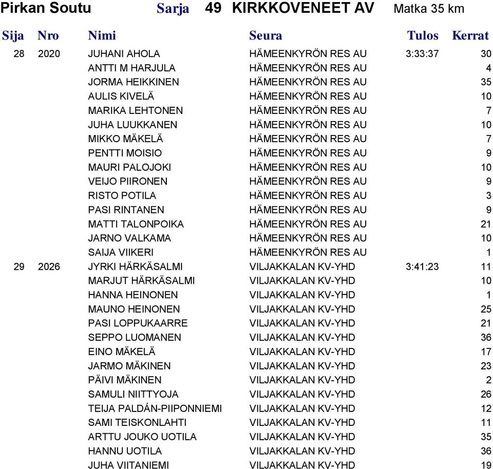 10 VEIJO PIIRONEN HÄMEENKYRÖN RES AU 9 RISTO POTILA HÄMEENKYRÖN RES AU 3 PASI RINTANEN HÄMEENKYRÖN RES AU 9 MATTI TALONPOIKA HÄMEENKYRÖN RES AU 21 JARNO VALKAMA HÄMEENKYRÖN RES AU 10 SAIJA VIIKERI