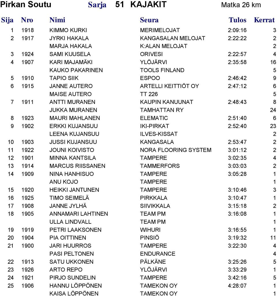 KAUPIN KANUUNAT 2:48:43 8 JUKKA MURANEN TAMHATTAN RY 24 8 1923 MAURI MAHLANEN ELEMATIC 2:51:40 6 9 1902 ERKKI KUJANSUU IKI-PIRKAT 2:52:40 23 LEENA KUJANSUU ILVES-KISSAT 2 10 1903 JUSSI KUJANSUU