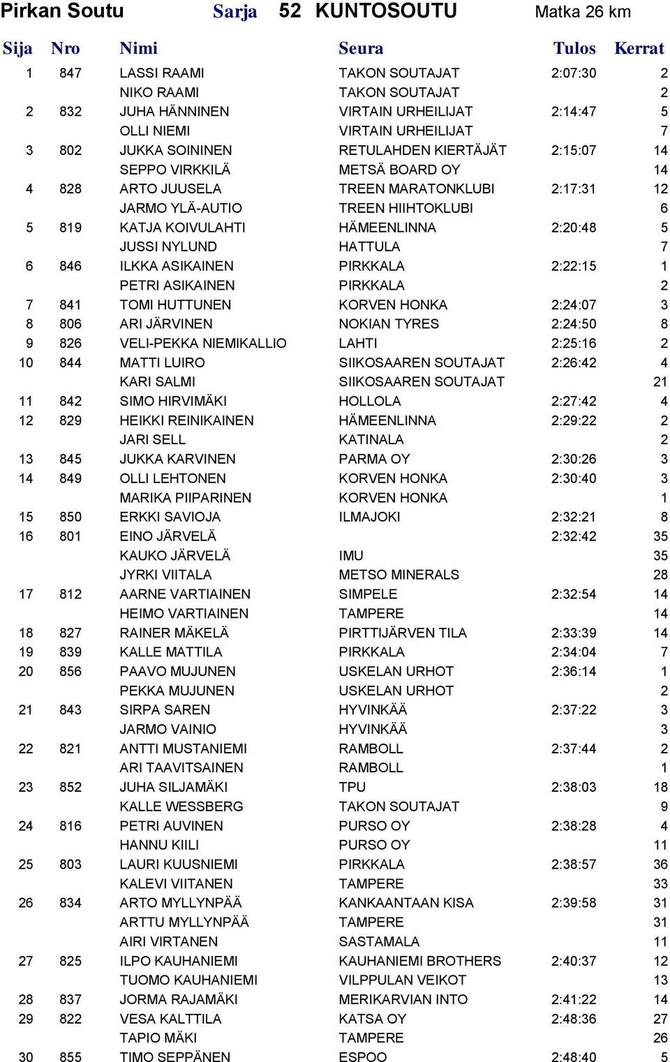 HÄMEENLINNA 2:20:48 5 JUSSI NYLUND HATTULA 7 6 846 ILKKA ASIKAINEN PIRKKALA 2:22:15 1 PETRI ASIKAINEN PIRKKALA 2 7 841 TOMI HUTTUNEN KORVEN HONKA 2:24:07 3 8 806 ARI JÄRVINEN NOKIAN TYRES 2:24:50 8 9