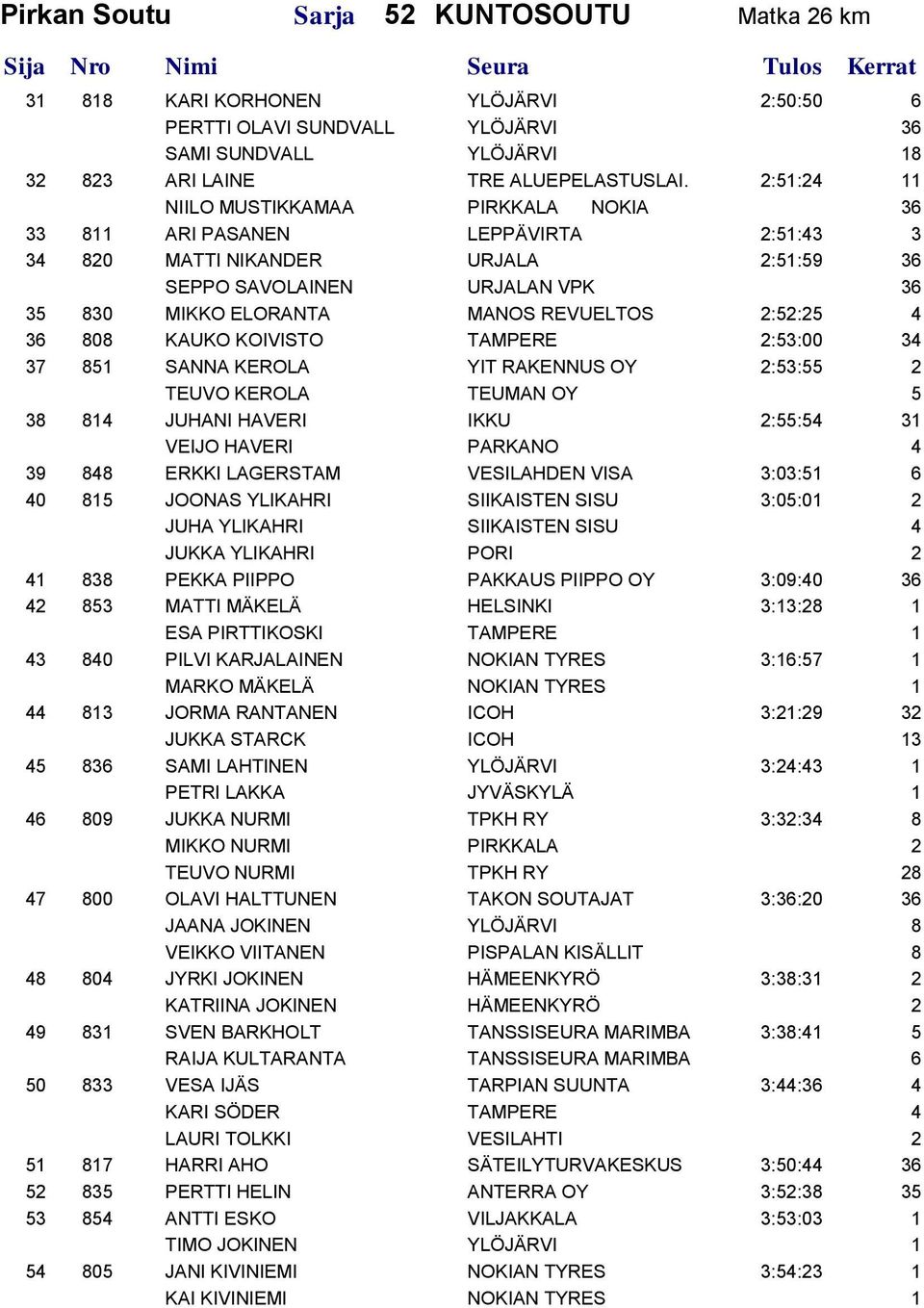 2:52:25 4 36 808 KAUKO KOIVISTO TAMPERE 2:53:00 34 37 851 SANNA KEROLA YIT RAKENNUS OY 2:53:55 2 TEUVO KEROLA TEUMAN OY 5 38 814 JUHANI HAVERI IKKU 2:55:54 31 VEIJO HAVERI PARKANO 4 39 848 ERKKI