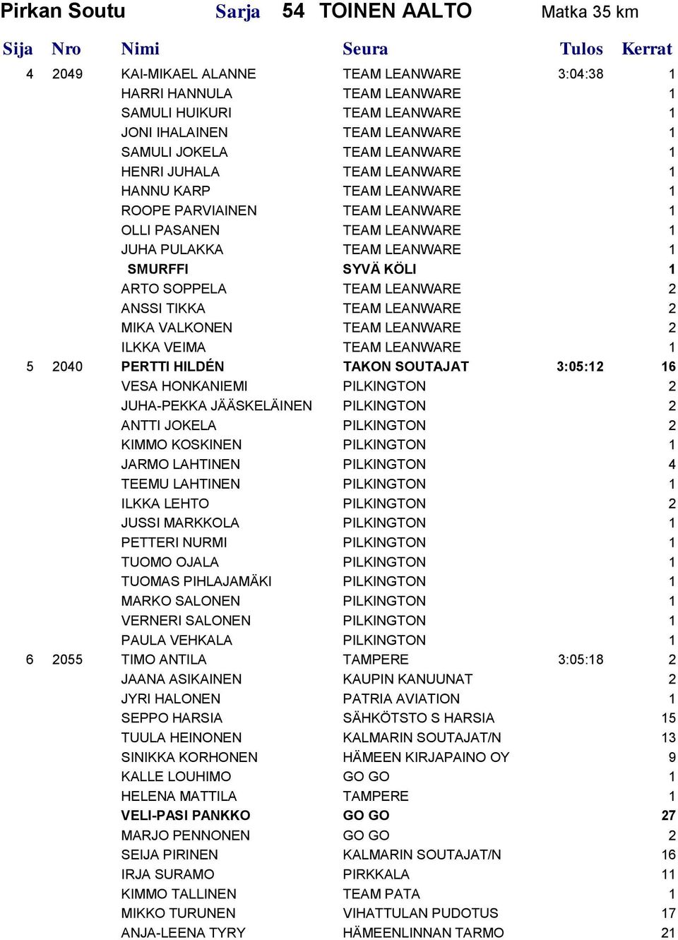 SOPPELA TEAM LEANWARE 2 ANSSI TIKKA TEAM LEANWARE 2 MIKA VALKONEN TEAM LEANWARE 2 ILKKA VEIMA TEAM LEANWARE 1 5 2040 PERTTI HILDÉN TAKON SOUTAJAT 3:05:12 16 VESA HONKANIEMI PILKINGTON 2 JUHA-PEKKA