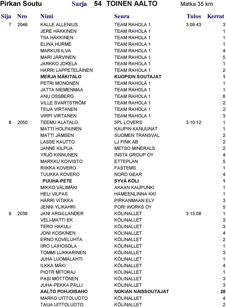 1 1 ANU OSSBERG TEAM RAHOLA 1 6 VILLE SVARTSTRÖM TEAM RAHOLA 1 2 TEIJA VIRTANEN TEAM RAHOLA 1 2 VIRPI VIRTANEN TEAM RAHOLA 1 3 8 2050 TEEMU ALATALO 3PL LOVERS 3:10:12 1 MATTI HOLPAINEN KAUPIN