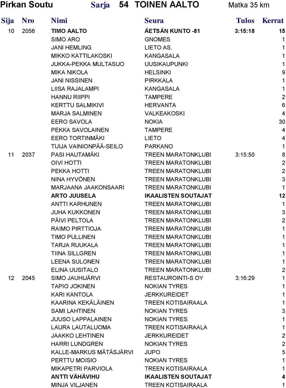 MARJA SALMINEN VALKEAKOSKI 4 EERO SAVOLA NOKIA 30 PEKKA SAVOLAINEN TAMPERE 4 EERO TORTINMÄKI LIETO 4 TUIJA VAINIONPÄÄ-SEILO PARKANO 1 11 2037 PASI HAUTAMÄKI TREEN MARATONKLUBI 3:15:50 8 OIVI HOTTI