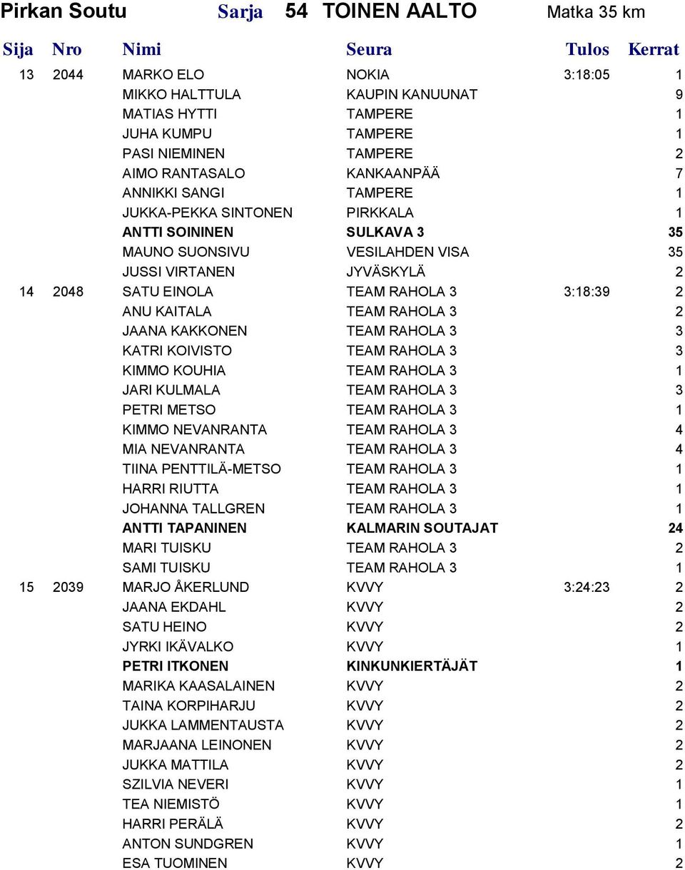 2 ANU KAITALA TEAM RAHOLA 3 2 JAANA KAKKONEN TEAM RAHOLA 3 3 KATRI KOIVISTO TEAM RAHOLA 3 3 KIMMO KOUHIA TEAM RAHOLA 3 1 JARI KULMALA TEAM RAHOLA 3 3 PETRI METSO TEAM RAHOLA 3 1 KIMMO NEVANRANTA TEAM