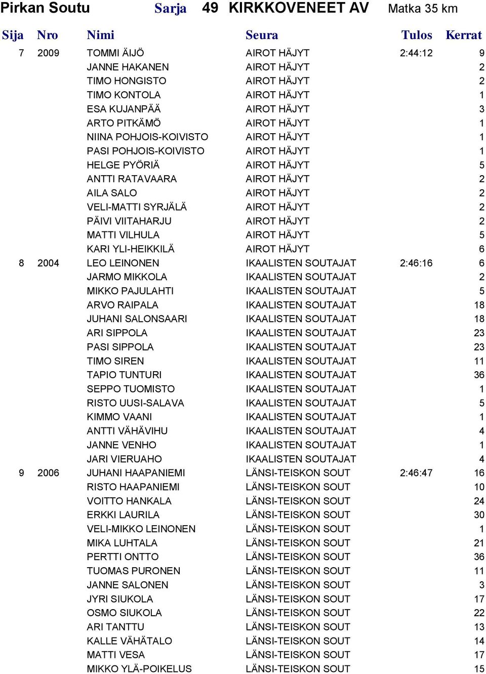 AIROT HÄJYT 2 PÄIVI VIITAHARJU AIROT HÄJYT 2 MATTI VILHULA AIROT HÄJYT 5 KARI YLI-HEIKKILÄ AIROT HÄJYT 6 8 2004 LEO LEINONEN IKAALISTEN SOUTAJAT 2:46:16 6 JARMO MIKKOLA IKAALISTEN SOUTAJAT 2 MIKKO