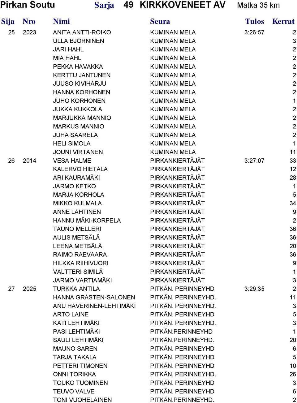 MANNIO KUMINAN MELA 2 JUHA SAARELA KUMINAN MELA 2 HELI SIMOLA KUMINAN MELA 1 JOUNI VIRTANEN KUMINAN MELA 11 26 2014 VESA HALME PIRKANKIERTÄJÄT 3:27:07 33 KALERVO HIETALA PIRKANKIERTÄJÄT 12 ARI