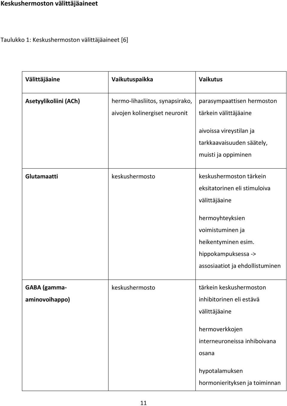 keskushermoston tärkein eksitatorinen eli stimuloiva välittäjäaine hermoyhteyksien voimistuminen ja heikentyminen esim.