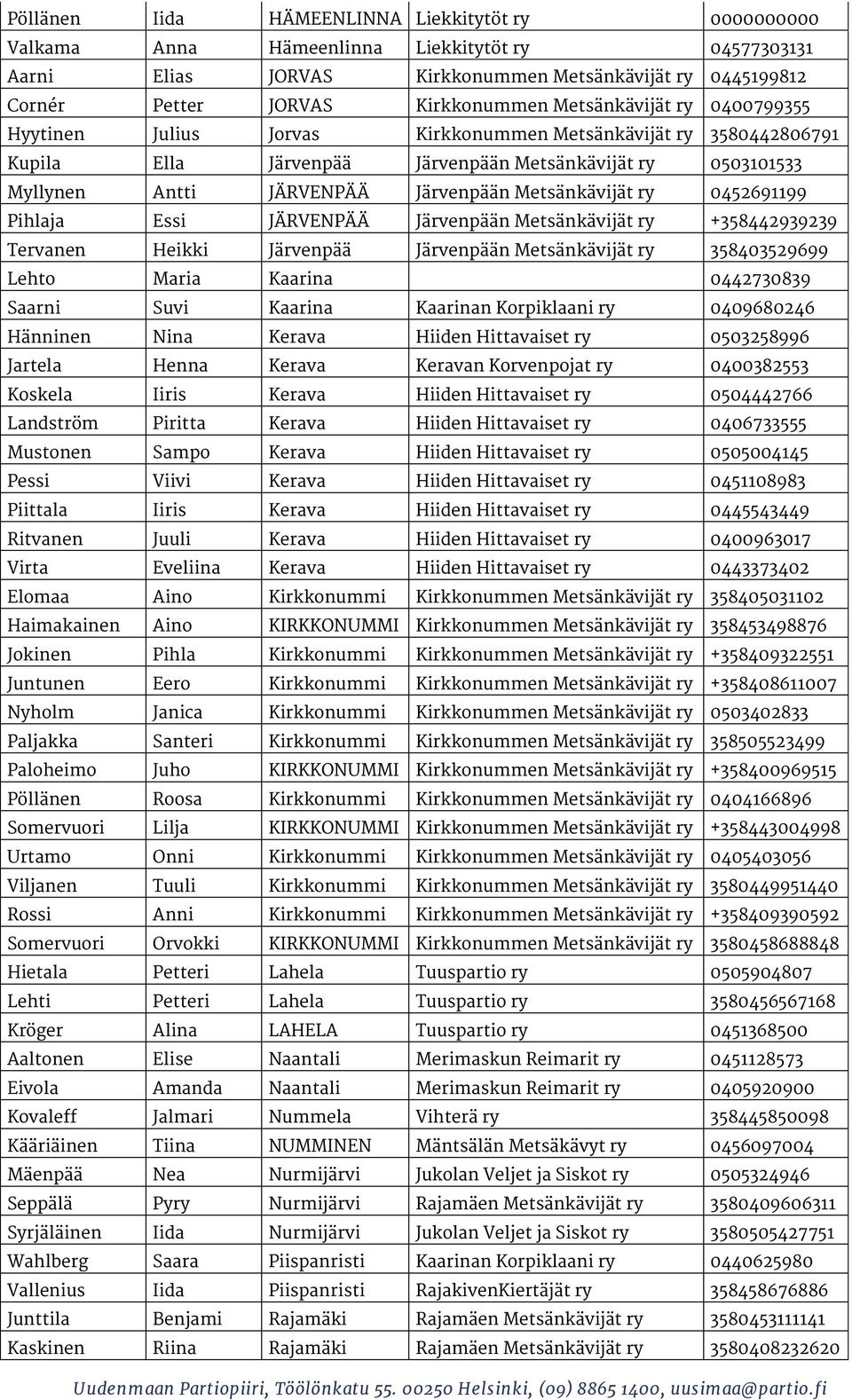 Metsänkävijät ry 0452691199 Pihlaja Essi JÄRVENPÄÄ Järvenpään Metsänkävijät ry +358442939239 Tervanen Heikki Järvenpää Järvenpään Metsänkävijät ry 358403529699 Lehto Maria Kaarina 0442730839 Saarni