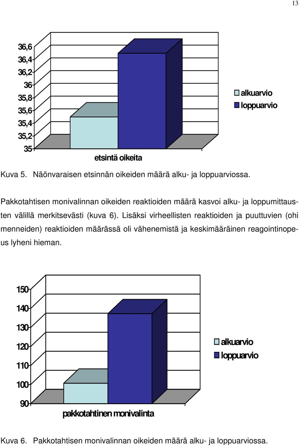 Pakkotahtisen monivalinnan oikeiden reaktioiden määrä kasvoi alku- ja loppumittausten välillä merkitsevästi (kuva 6).