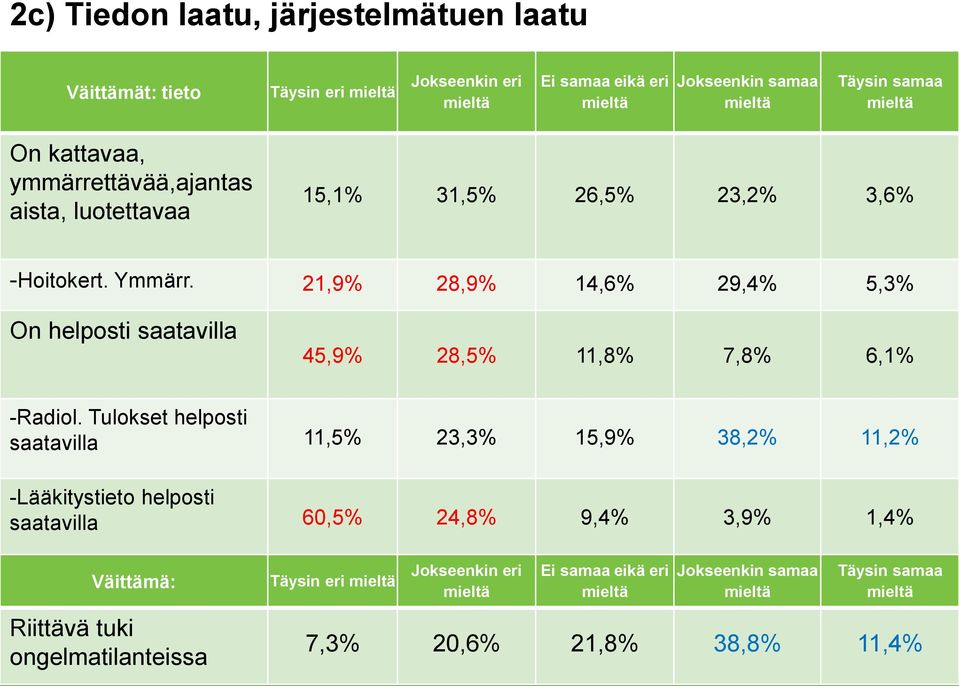 21,9% 28,9% 14,6% 29,4% 5,3% On helposti saatavilla 45,9% 28,5% 11,8% 7,8% 6,1% -Radiol.