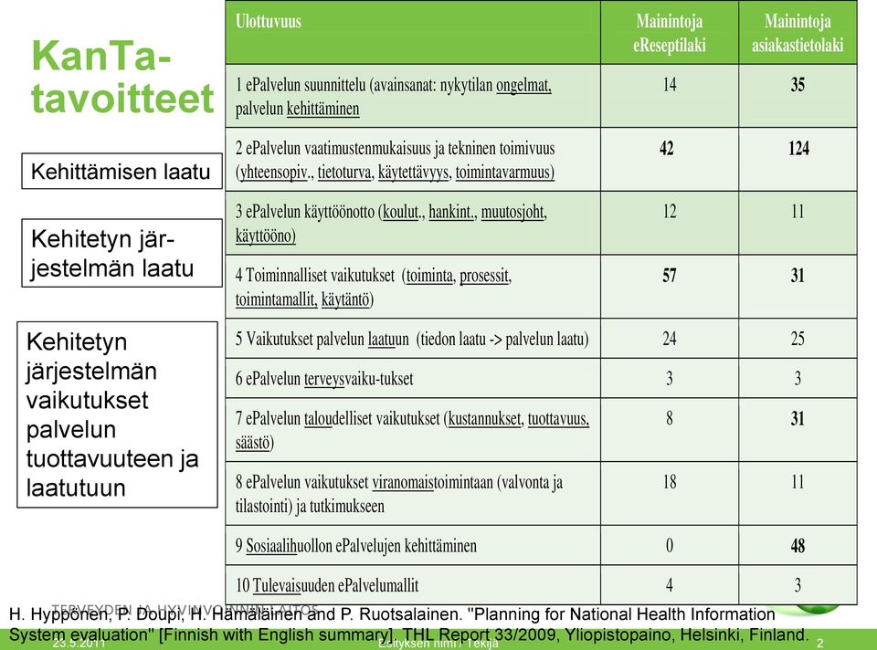 , muutosjoht, käyttööno) 4 Toiminnalliset vaikutukset (toiminta, prosessit, toimintamallit, käytäntö) Mainintoja ereseptilaki Mainintoja asiakastietolaki 14 35 42 124 12 11 57 31 Kehitetyn