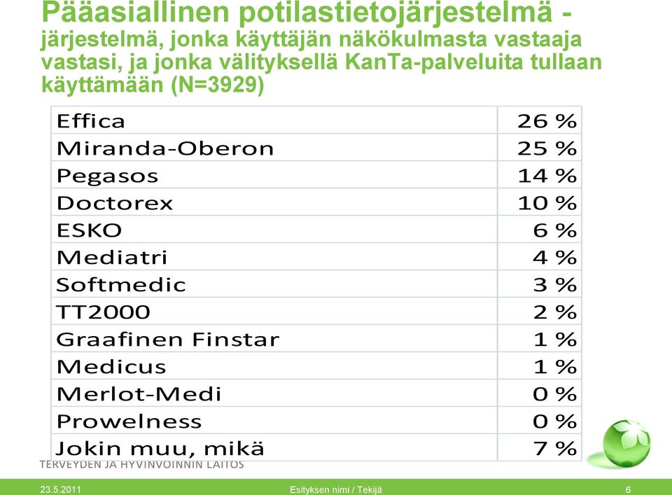 Miranda-Oberon 25 % Pegasos 14 % Doctorex 10 % ESKO 6 % Mediatri 4 % Softmedic 3 % TT2000 2 %
